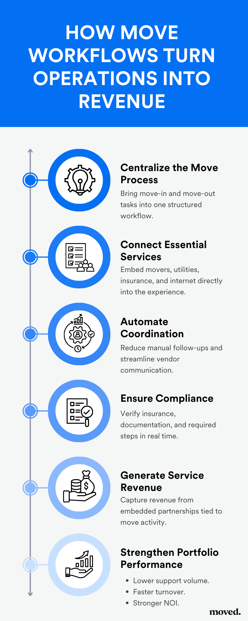How Move Workflows Turn Operations Into Revenue