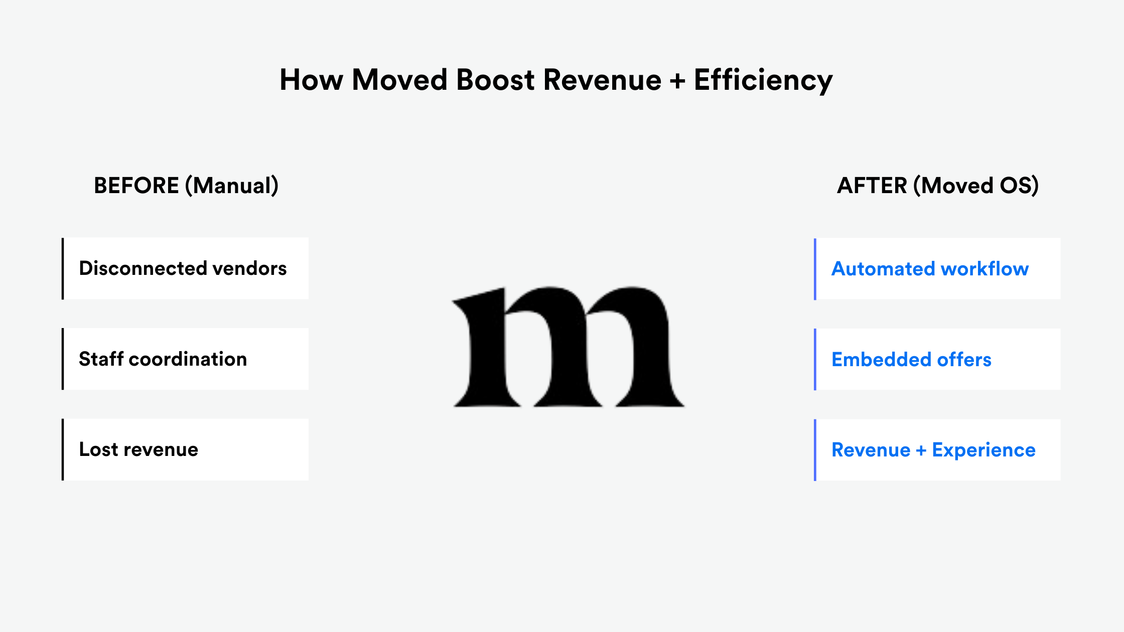 How Moved Boost Revenue + Efficiency