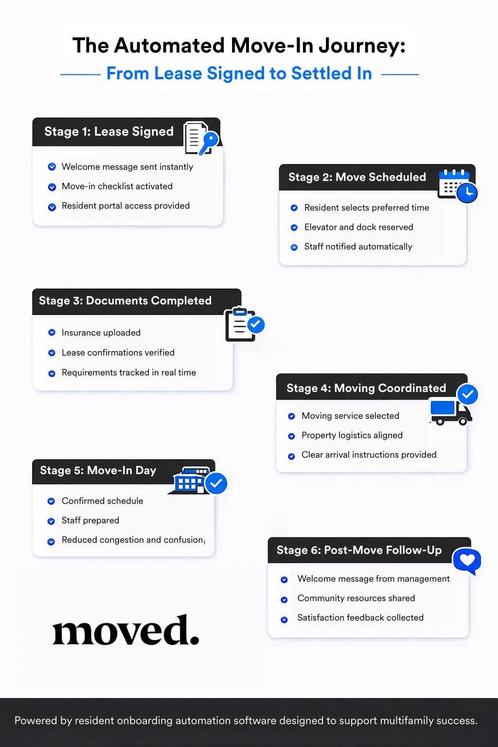 The Automated Move-In Journey From Lease Signed to Settled In