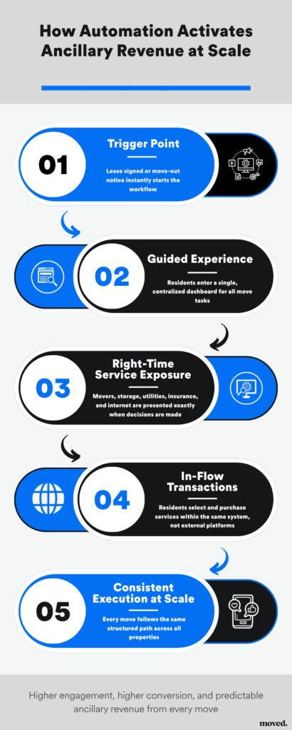 How Automation Activates Ancillary Revenue at Scale