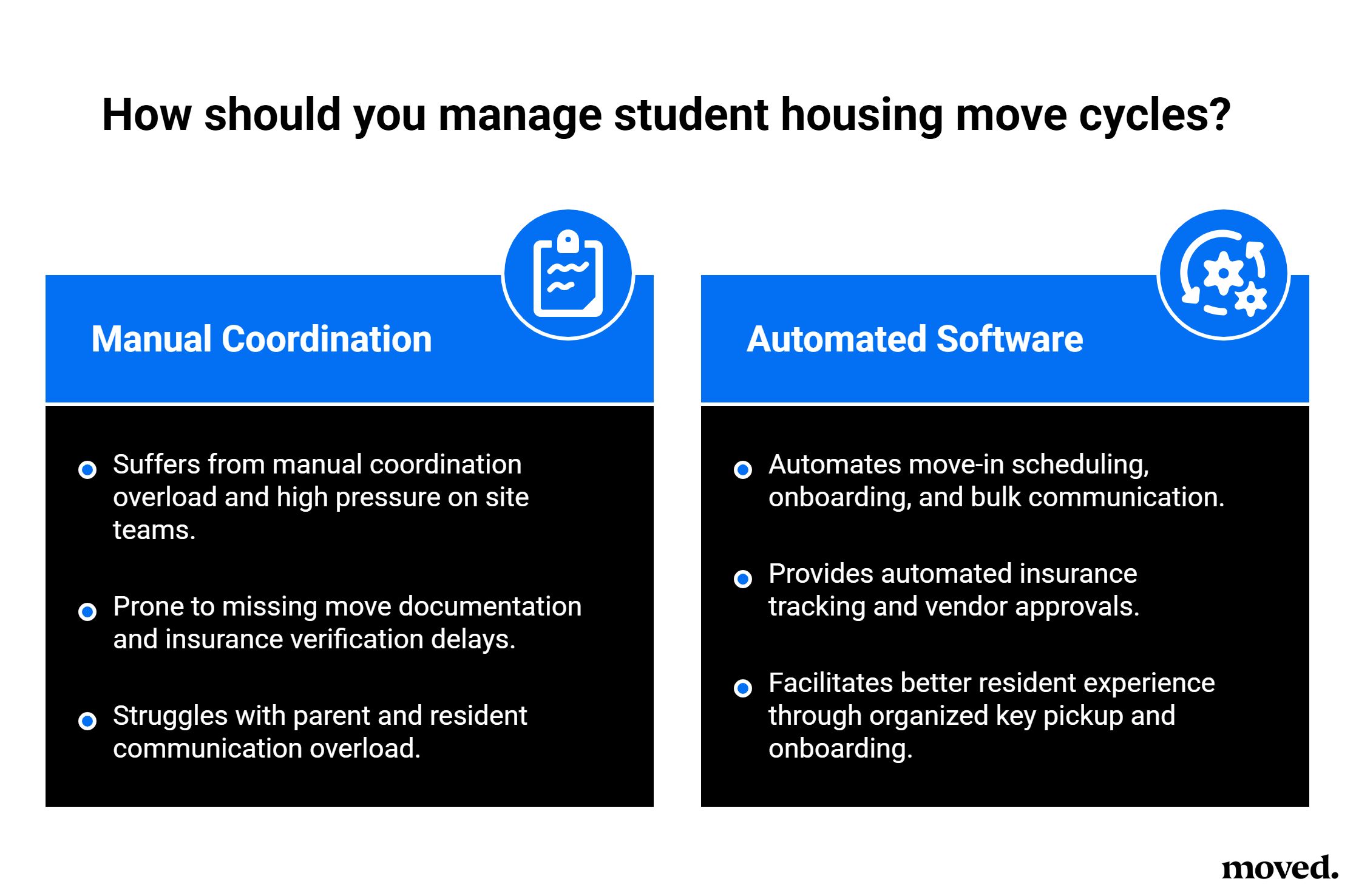How Should you manage student housing move cycle