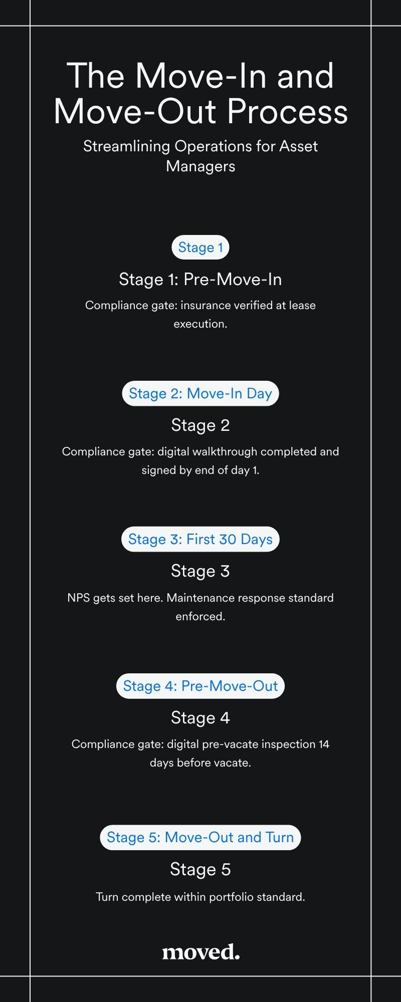 The Move-In and Move-Out Process