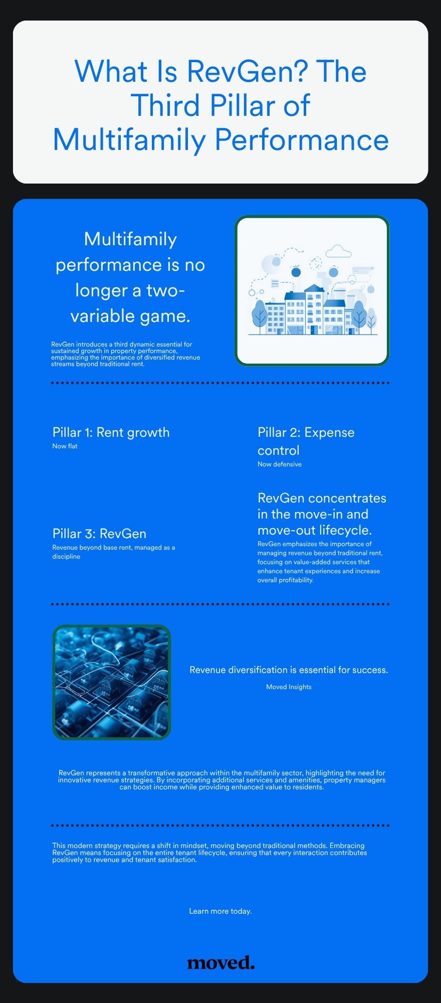 RevGen as the third pillar of multifamily performance after rent growth and expense control, concentrated in the move-in and move-out lifecycle for 10,000+ unit operators.