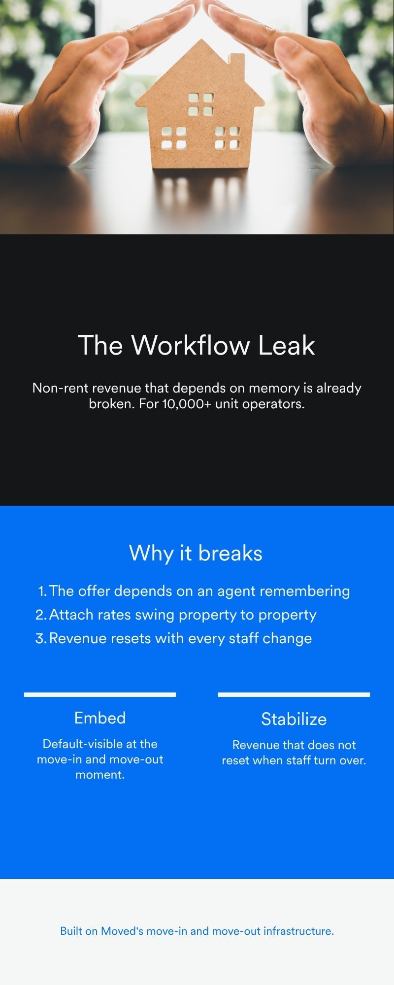 The Workflow Leak: Why Revenue That Depends on a Leasing Agent's Memory Is Already Broken