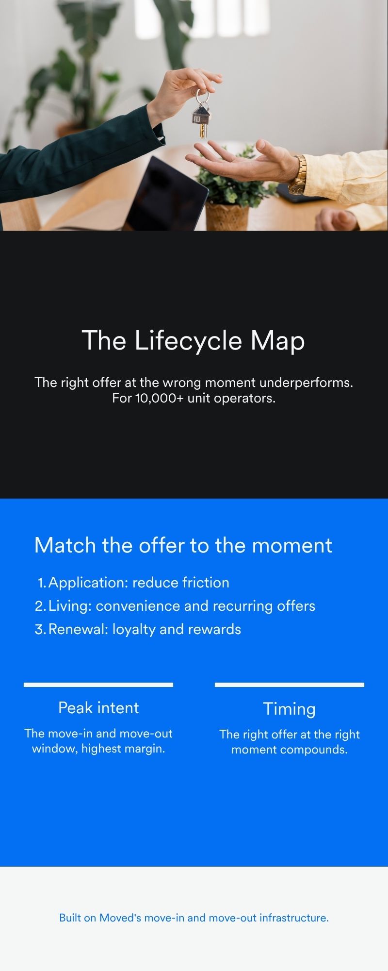 Intent moves through the lifecycle.